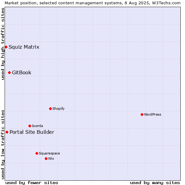 Market position of GitBook vs. Portal Site Builder vs. Squiz Matrix