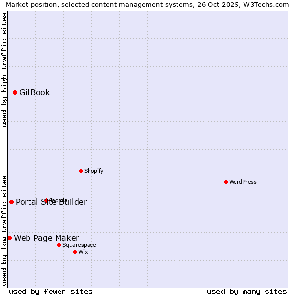 Market position of GitBook vs. Portal Site Builder vs. Web Page Maker
