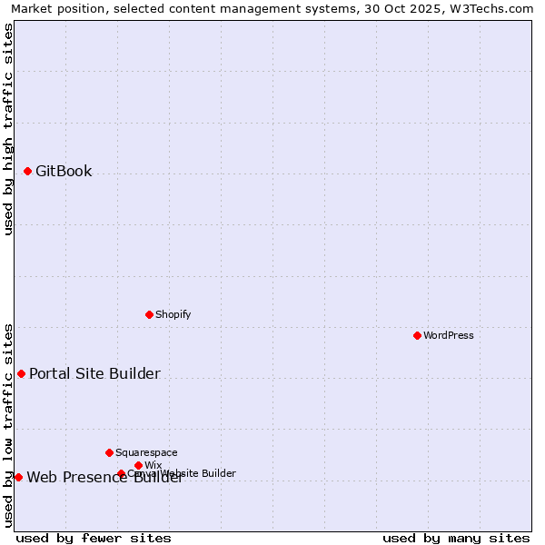 Market position of GitBook vs. Portal Site Builder vs. Web Presence Builder