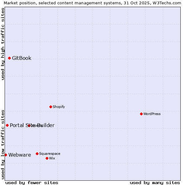 Market position of GitBook vs. Portal Site Builder vs. Webware