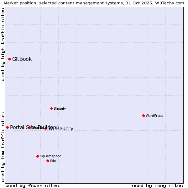 Market position of WPBakery vs. GitBook vs. Portal Site Builder