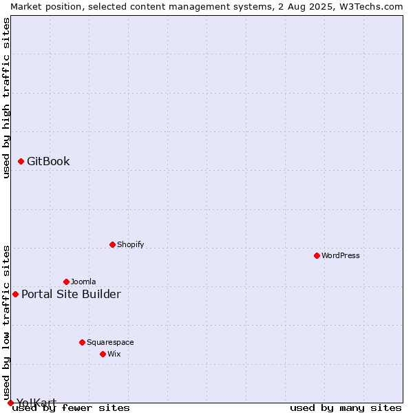 Market position of GitBook vs. Portal Site Builder vs. Yo!Kart