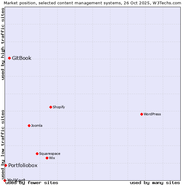 Market position of GitBook vs. Portfoliobox vs. Yo!Kart