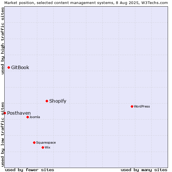 Market position of Shopify vs. GitBook vs. Posthaven