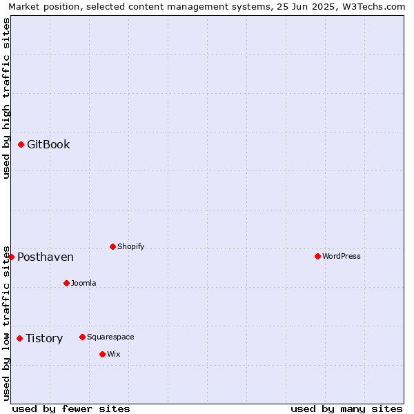 Market position of GitBook vs. Tistory vs. Posthaven