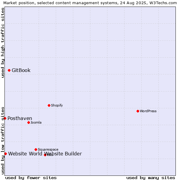 Market position of GitBook vs. Website World Website Builder vs. Posthaven
