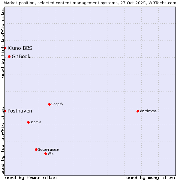 Market position of GitBook vs. Posthaven vs. Xiuno BBS
