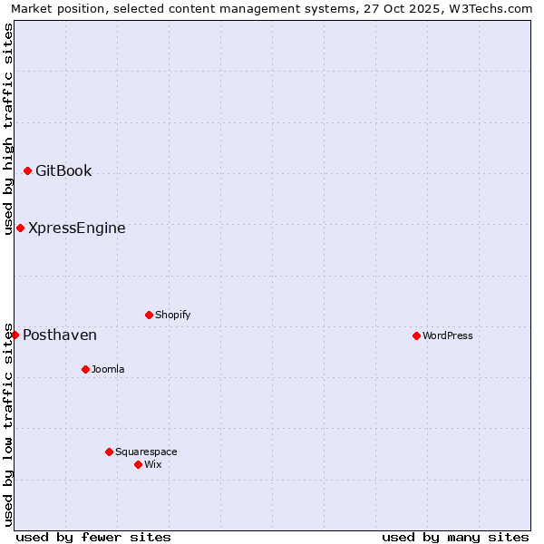 Market position of GitBook vs. XpressEngine vs. Posthaven