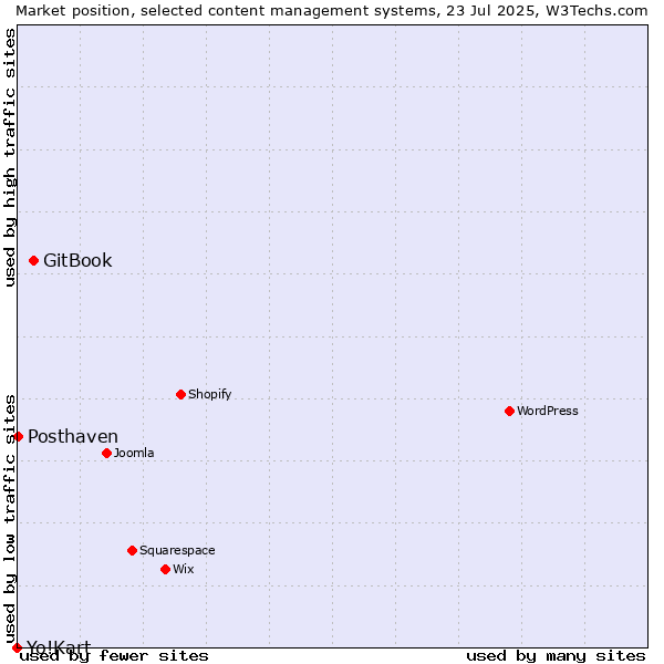 Market position of GitBook vs. Posthaven vs. Yo!Kart