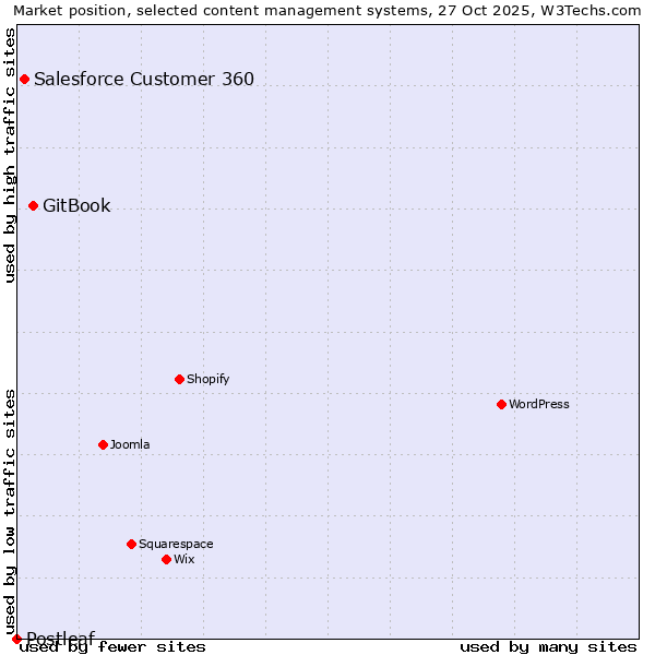 Market position of GitBook vs. Salesforce Customer 360 vs. Postleaf