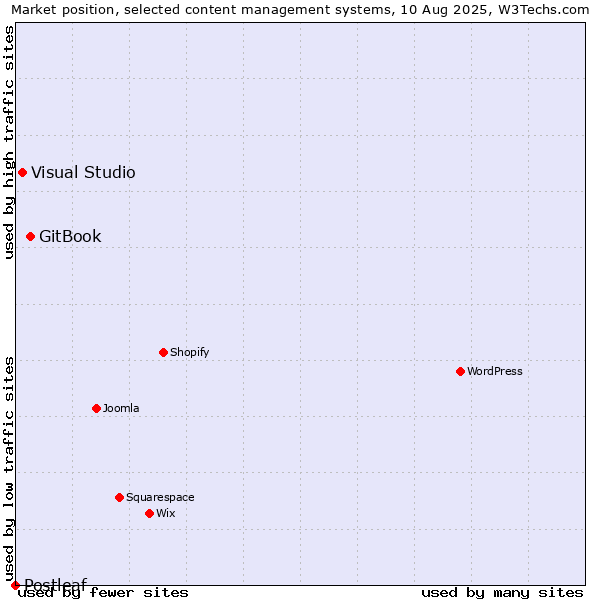Market position of GitBook vs. Visual Studio vs. Postleaf