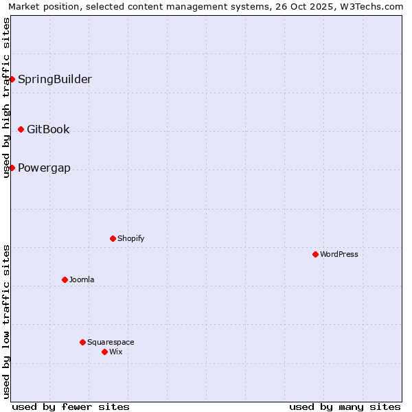 Market position of GitBook vs. SpringBuilder vs. Powergap