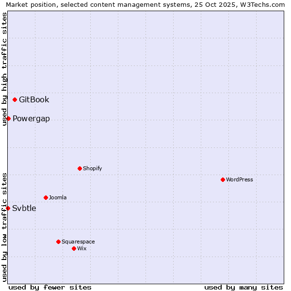 Market position of GitBook vs. Powergap vs. Svbtle
