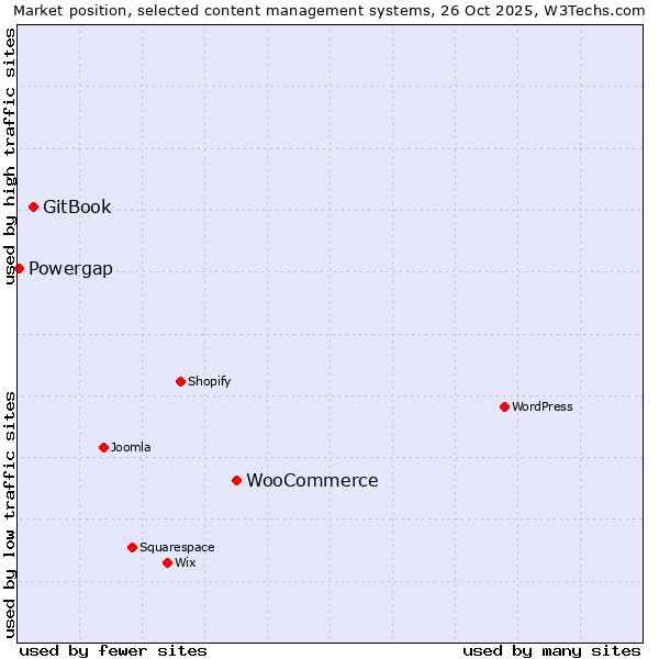 Market position of WooCommerce vs. GitBook vs. Powergap