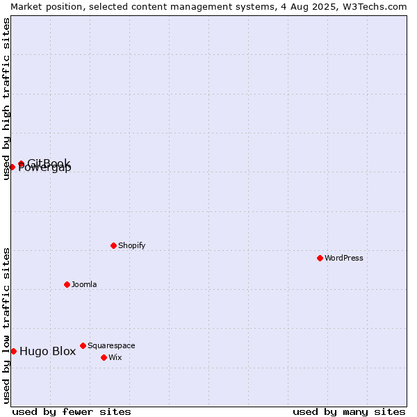 Market position of GitBook vs. Hugo Blox vs. Powergap