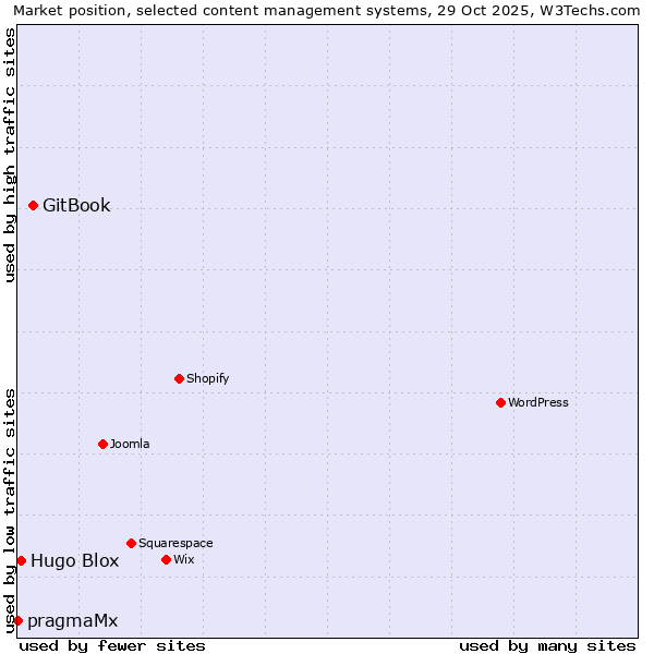 Market position of GitBook vs. Hugo Blox vs. pragmaMx