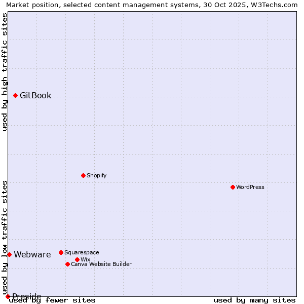 Market position of GitBook vs. Webware vs. Preside