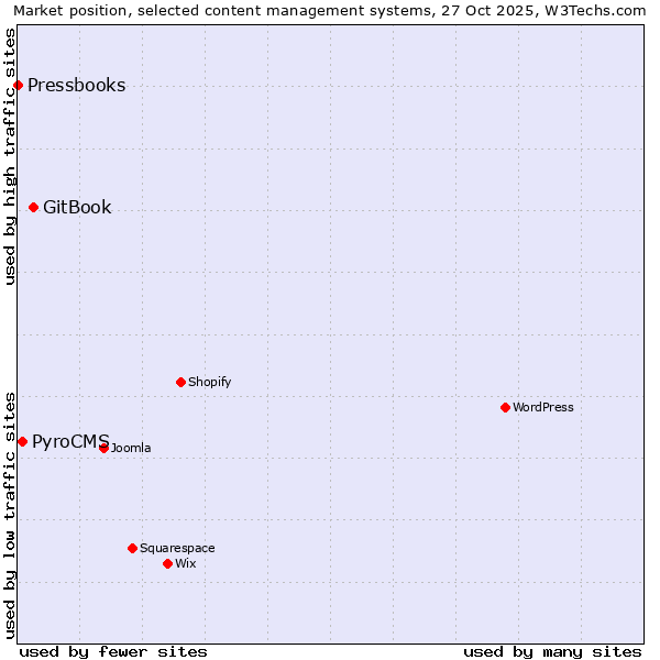 Market position of GitBook vs. PyroCMS vs. Pressbooks