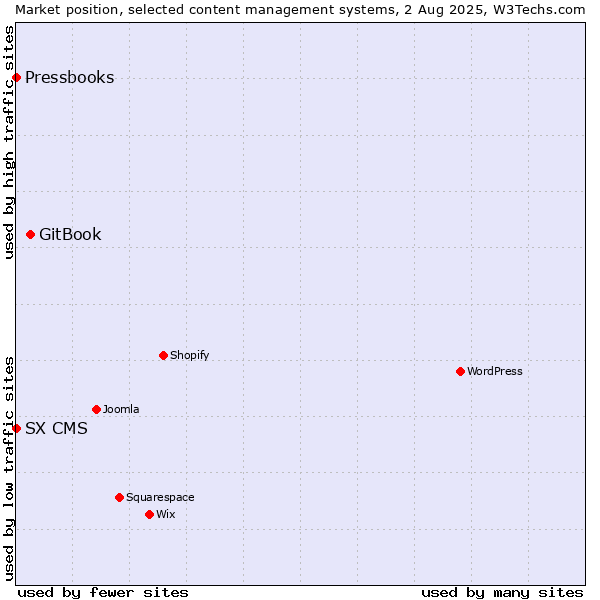 Market position of GitBook vs. SX CMS vs. Pressbooks