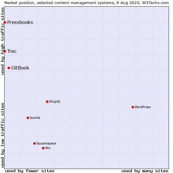 Market position of GitBook vs. Trac vs. Pressbooks