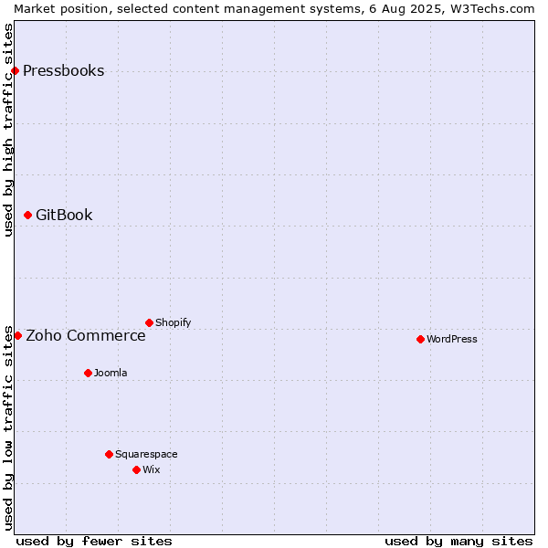 Market position of GitBook vs. Zoho Commerce vs. Pressbooks