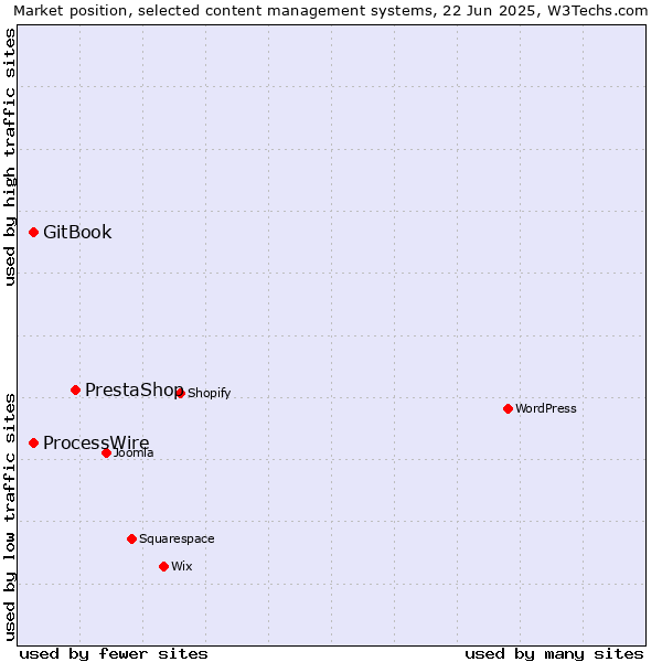 Market position of PrestaShop vs. GitBook vs. ProcessWire