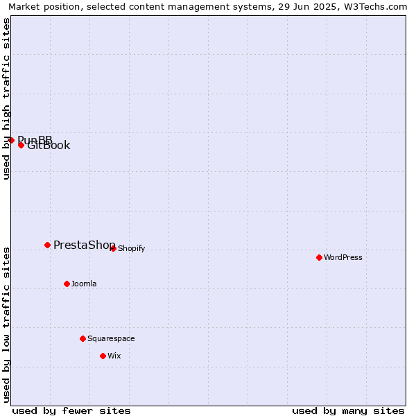 Market position of PrestaShop vs. GitBook vs. PunBB