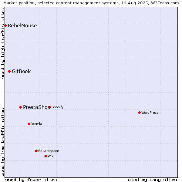 Market position of PrestaShop vs. GitBook vs. RebelMouse