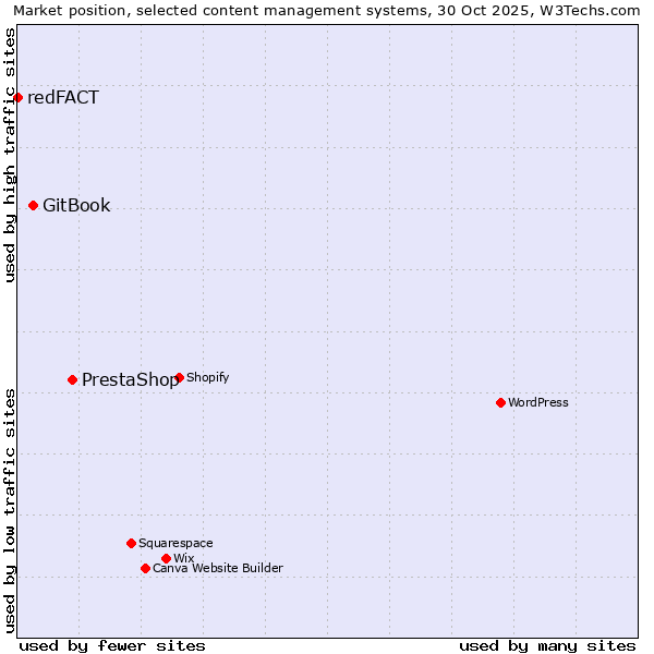 Market position of PrestaShop vs. GitBook vs. redFACT