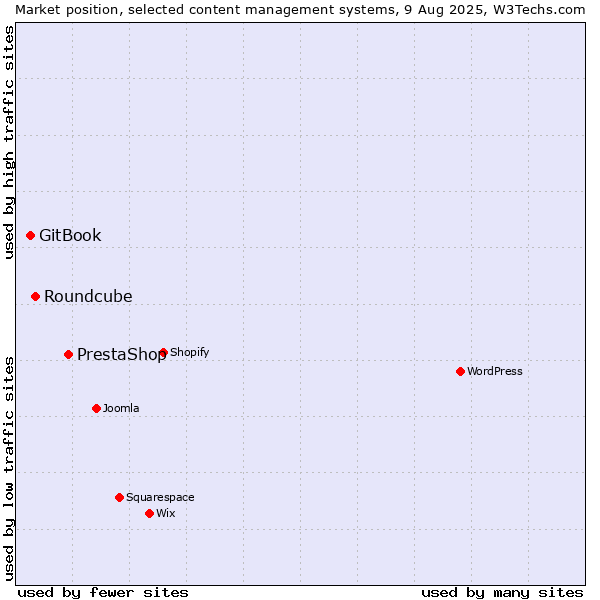Market position of PrestaShop vs. Roundcube vs. GitBook