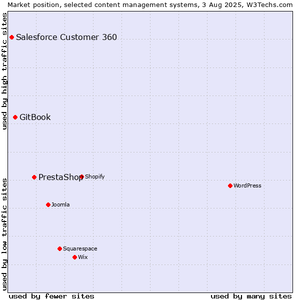 Market position of PrestaShop vs. GitBook vs. Salesforce Customer 360