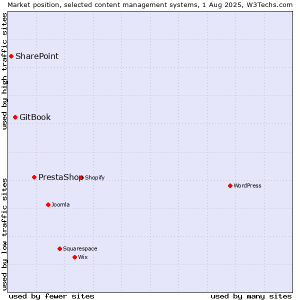 Market position of PrestaShop vs. GitBook vs. SharePoint