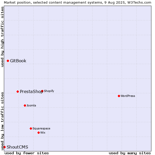 Market position of PrestaShop vs. GitBook vs. ShoutCMS