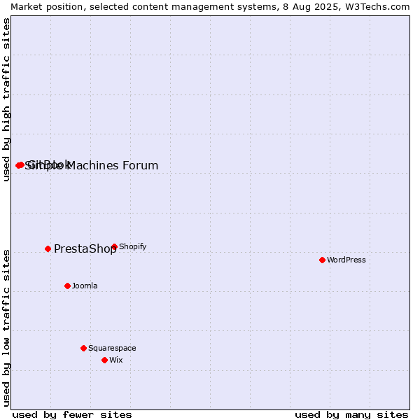 Market position of PrestaShop vs. GitBook vs. Simple Machines Forum