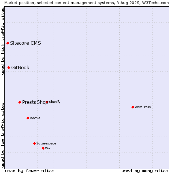 Market position of PrestaShop vs. GitBook vs. Sitecore CMS