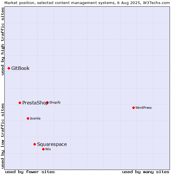Market position of Squarespace vs. PrestaShop vs. GitBook