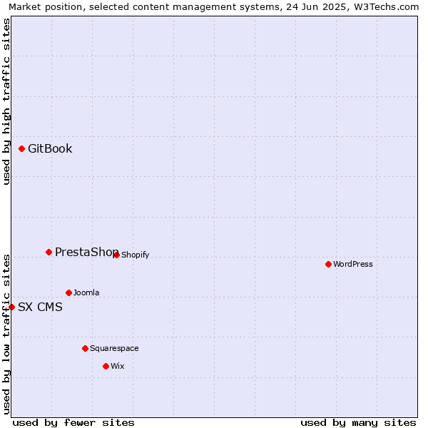 Market position of PrestaShop vs. GitBook vs. SX CMS