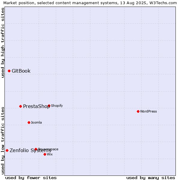 Market position of PrestaShop vs. GitBook vs. Zenfolio Systems