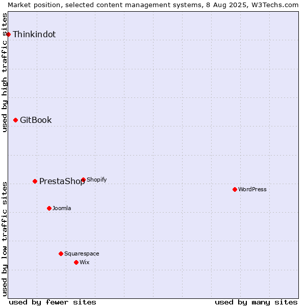 Market position of PrestaShop vs. GitBook vs. Thinkindot