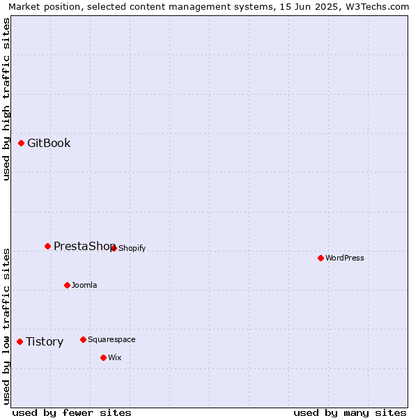 Market position of PrestaShop vs. GitBook vs. Tistory