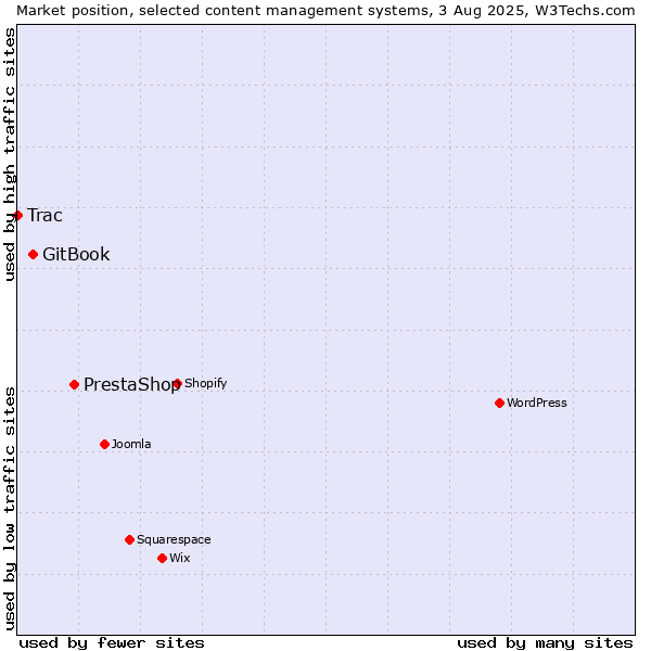 Market position of PrestaShop vs. GitBook vs. Trac