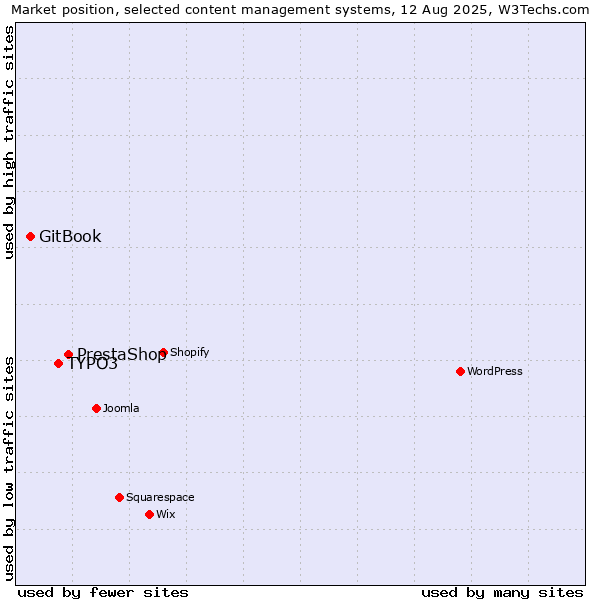 Market position of PrestaShop vs. TYPO3 vs. GitBook