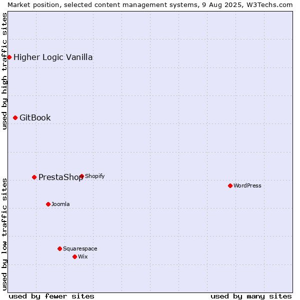 Market position of PrestaShop vs. GitBook vs. Higher Logic Vanilla