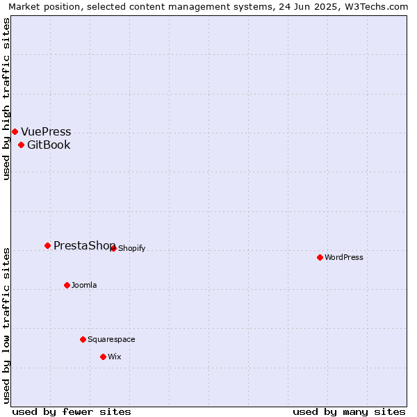 Market position of PrestaShop vs. GitBook vs. VuePress