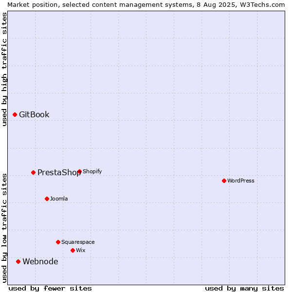 Market position of PrestaShop vs. Webnode vs. GitBook