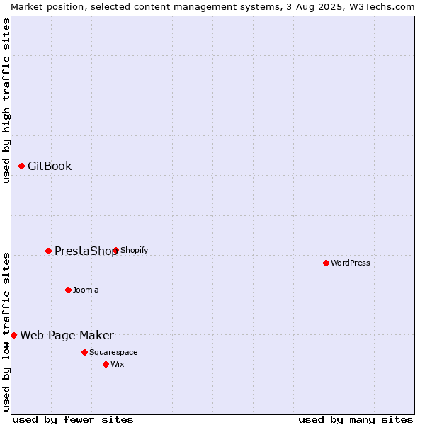 Market position of PrestaShop vs. GitBook vs. Web Page Maker