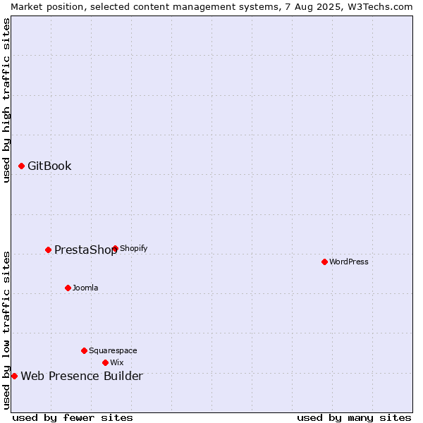 Market position of PrestaShop vs. GitBook vs. Web Presence Builder