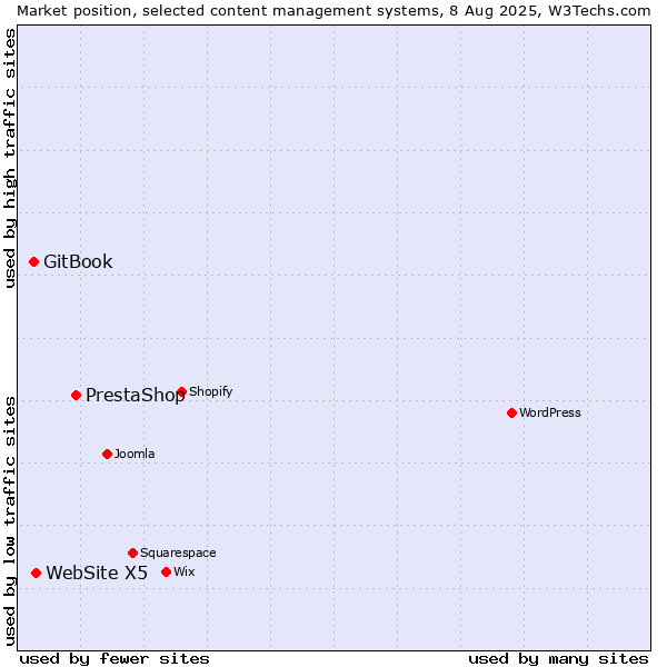 Market position of PrestaShop vs. WebSite X5 vs. GitBook
