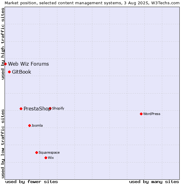 Market position of PrestaShop vs. GitBook vs. Web Wiz Forums