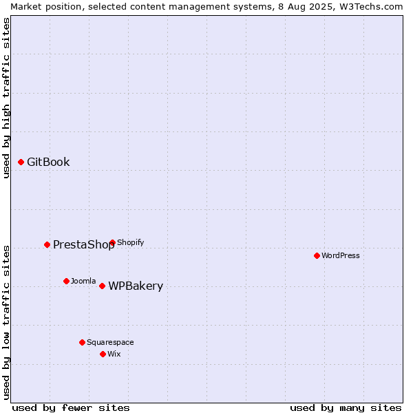 Market position of WPBakery vs. PrestaShop vs. GitBook